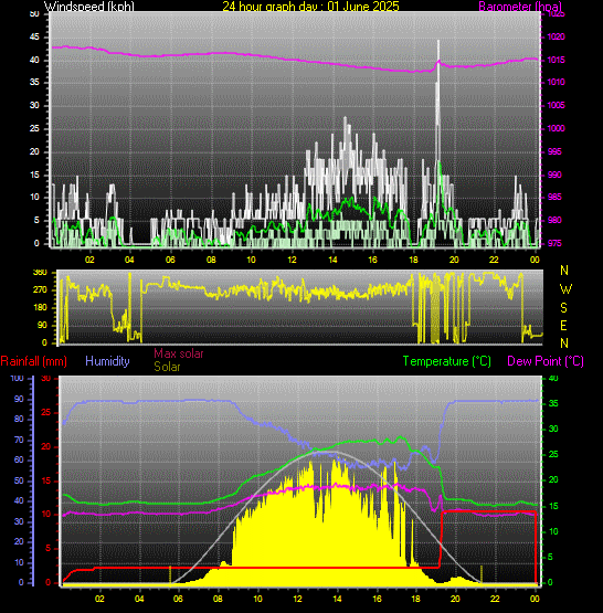 24 Hour Graph for Day 01