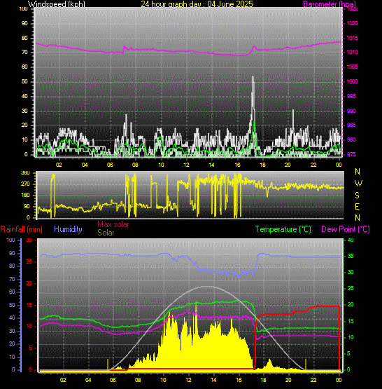 24 Hour Graph for Day 04