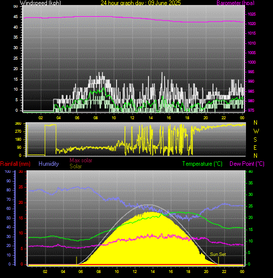 24 Hour Graph for Day 09