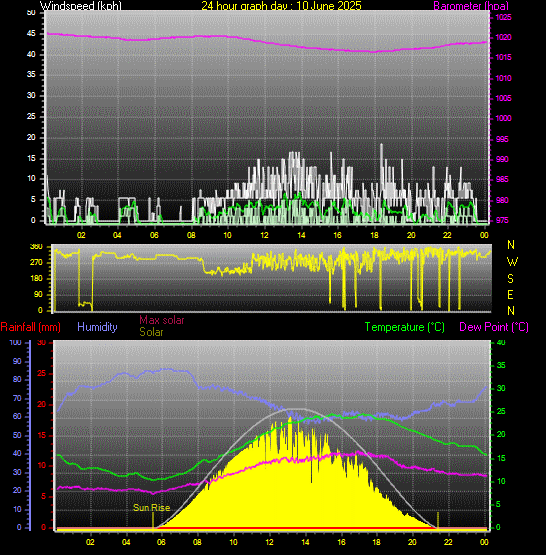 24 Hour Graph for Day 10