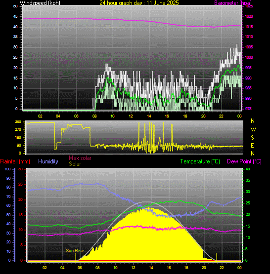 24 Hour Graph for Day 11