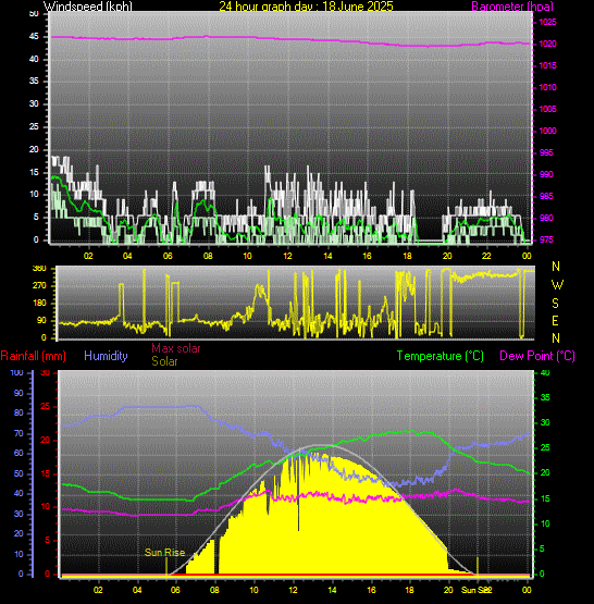 24 Hour Graph for Day 18
