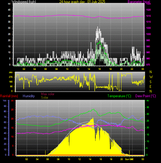 24 Hour Graph for Day 01