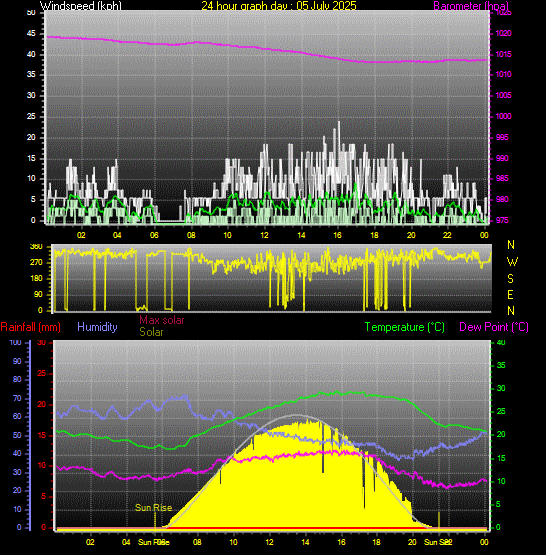 24 Hour Graph for Day 05