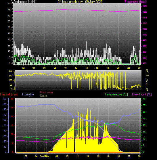 24 Hour Graph for Day 09