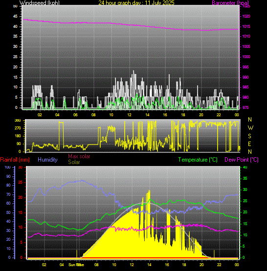 24 Hour Graph for Day 11