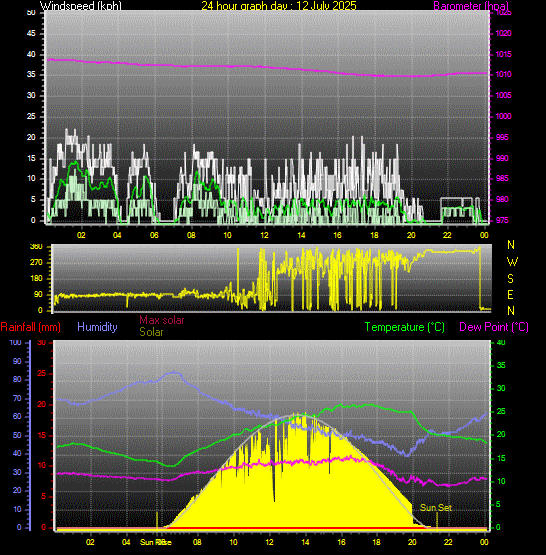 24 Hour Graph for Day 12