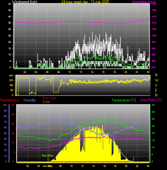 24 Hour Graph for Day 13