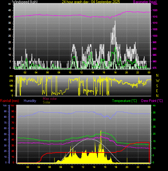 24 Hour Graph for Day 04