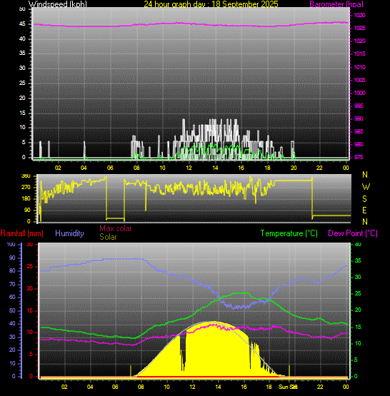 24 Hour Graph for Day 18