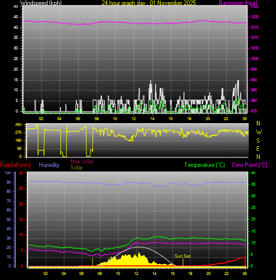 24 Hour Graph for Day 01