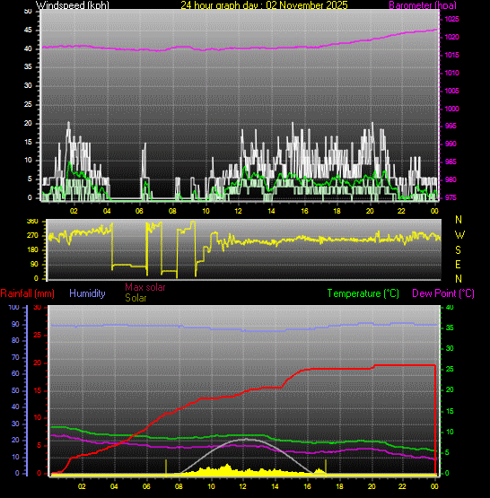 24 Hour Graph for Day 02