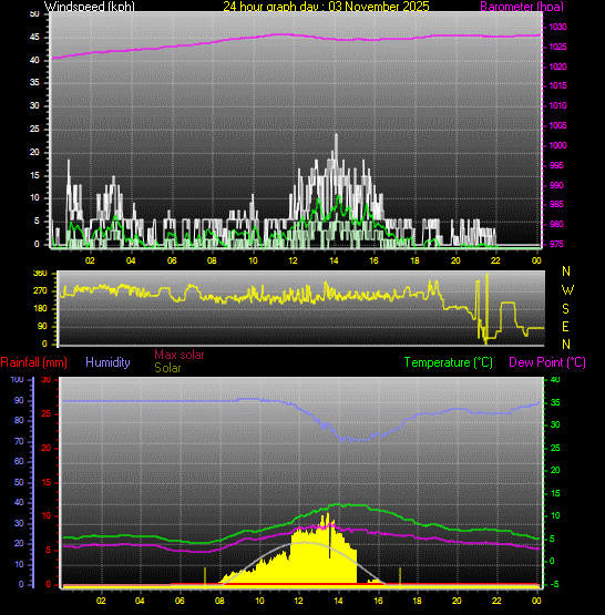 24 Hour Graph for Day 03