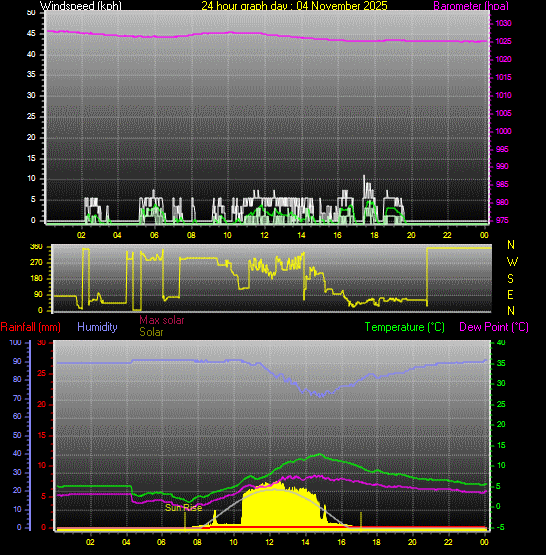 24 Hour Graph for Day 04