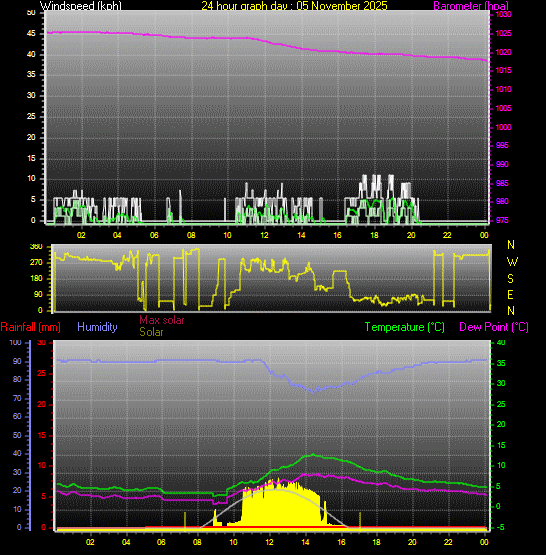 24 Hour Graph for Day 05