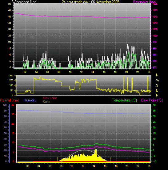24 Hour Graph for Day 06