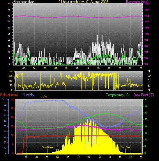 24 Hour Graph for Day 01