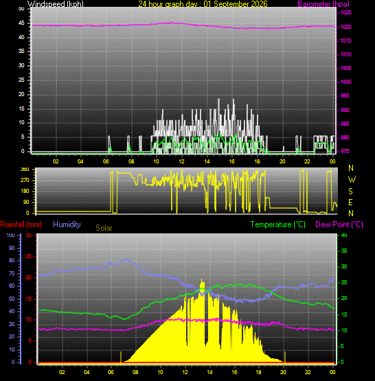 24 Hour Graph for Day 01