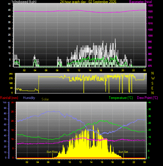 24 Hour Graph for Day 02