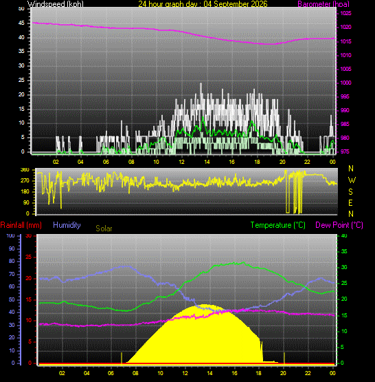 24 Hour Graph for Day 04