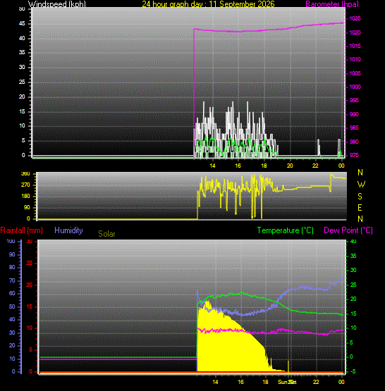 24 Hour Graph for Day 11