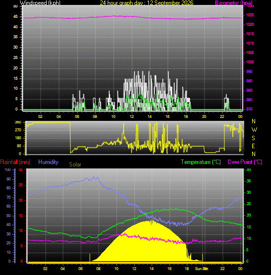 24 Hour Graph for Day 12