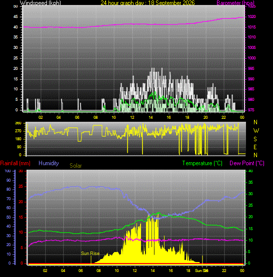 24 Hour Graph for Day 18