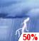 Nachm. Gewitter Nachm. Gewitter