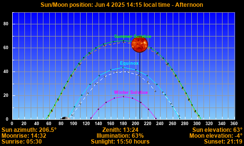Sun/Moon sky position graph