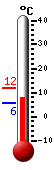 Aktuell: 12.3, höchste: 12.8, tiefste: 11.9