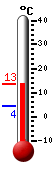 Aktuell: 12.7, höchste: 12.8, tiefste: 4.2