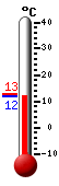 Aktuell: 12.8, höchste: 12.8, tiefste: 12.7