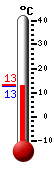 Aktuell: 13.2, höchste: 19.9, tiefste: 9.7