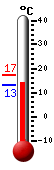 Aktuell: 13.4, höchste: 17.2, tiefste: 13.4