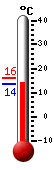 Aktuell: 13.9, höchste: 16.1, tiefste: 13.9