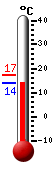 Aktuell: 14.1, höchste: 17.2, tiefste: 13.9