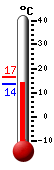 Aktuell: 14.3, höchste: 16.6, tiefste: 14.1