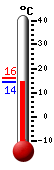 Aktuell: 14.7, höchste: 16.1, tiefste: 14.7