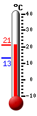 Currently: 14.8, Max: 21.3, Min: 14.2
