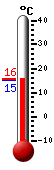 Aktuell: 15.3, höchste: 26.8, tiefste: 10.6