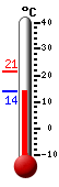 Currently: 15.7, Max: 17.5, Min: 15.4