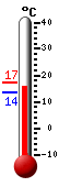 Aktuell: 16.1, höchste: 17.2, tiefste: 13.7
