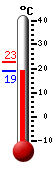 Aktuell: 19.6, höchste: 22.7, tiefste: 19.5