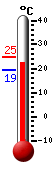Aktuell: 19.8, höchste: 24.9, tiefste: 19.4