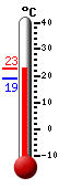 Aktuell: 22.0, höchste: 22.7, tiefste: 18.8