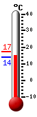 Aktuell: 24.2, höchste: 24.4, tiefste: 18.1
