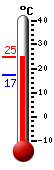 Aktuell: 24.4, höchste: 24.9, tiefste: 17.3