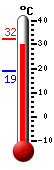 Aktuell: 30.9, höchste: 32.4, tiefste: 18.9