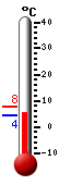 Aktuell: 4.7, höchste: 7.6, tiefste: 4.4