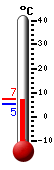 Aktuell: 6.6, höchste: 7.2, tiefste: 5.1